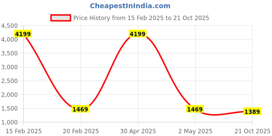 myntra.com Armaan Ethnic Regular Mandarin Collar Full Sleeves Pure Cotton Kurta With Pyjamas armaan ethnic Price History Graph from 15 Feb 2025 to 21 Oct 2025