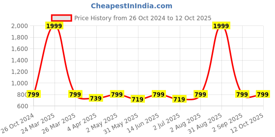 myntra.com Armaan Ethnic Self Designed Striped Mandarin Collar Kurta with Pyjamas armaan ethnic Price History Graph from 26 Oct 2024 to 11 Oct 2025