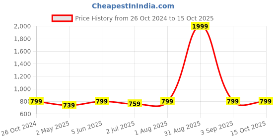 myntra.com Armaan Ethnic Self Designed Striped Mandarin Collar Kurta with Pyjamas armaan ethnic Price History Graph from 26 Oct 2024 to 15 Oct 2025