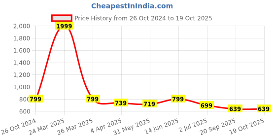 myntra.com Armaan Ethnic Self Designed Striped Mandarin Collar Kurta with Pyjamas armaan ethnic Price History Graph from 26 Oct 2024 to 18 Oct 2025
