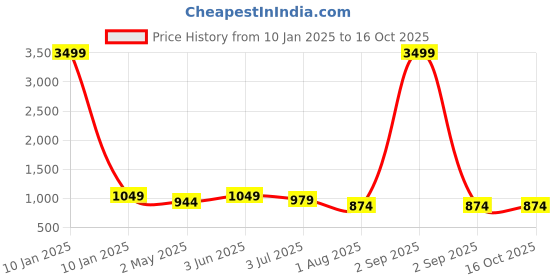myntra.com Armaan Ethnic Straight Kurta With Pyjamas armaan ethnic Price History Graph from 10 Jan 2025 to 16 Oct 2025