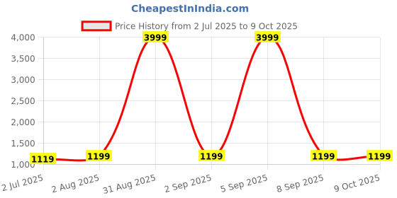 myntra.com Armaan Ethnic Stright Dupion Silk Kurta With Churidar armaan ethnic Price History Graph from 2 Jul 2025 to 8 Oct 2025