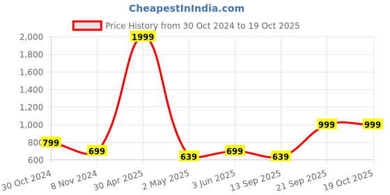 myntra.com Armaan Ethnic Striped Mandarin Collar Kurta With Pyjamas armaan ethnic Price History Graph from 30 Oct 2024 to 19 Oct 2025