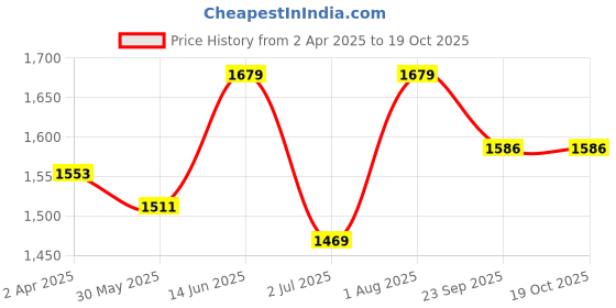 myntra.com Armaan Ethnic Striped Mandarin Collar Pure Cotton Straight Kurta With Pyjama armaan ethnic Price History Graph from 2 Apr 2025 to 18 Oct 2025