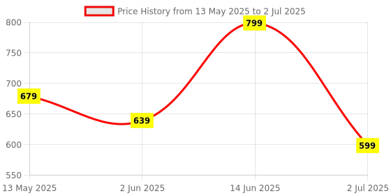 myntra.com Armaan Ethnic Striped Printed Regular Pure Cotton Kurta with Pyjamas armaan ethnic Price History Graph from 13 May 2025 to 2 Jul 2025