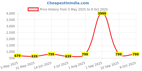 myntra.com Armaan Ethnic Striped Regular Pure Cotton Kurta with Pyjamas armaan ethnic Price History Graph from 5 May 2025 to 8 Oct 2025