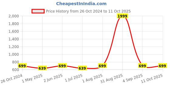 myntra.com Armaan Ethnic Thread Work Kurta armaan ethnic Price History Graph from 26 Oct 2024 to 11 Oct 2025