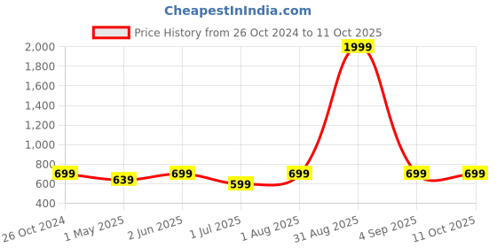 myntra.com Armaan Ethnic Thread Work Pathani Kurta armaan ethnic Price History Graph from 26 Oct 2024 to 10 Oct 2025
