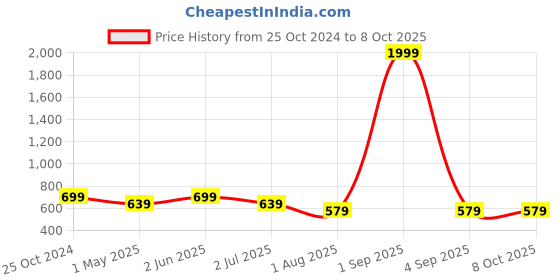 myntra.com Armaan Ethnic Thread Work Pathani Kurta armaan ethnic Price History Graph from 25 Oct 2024 to 8 Oct 2025