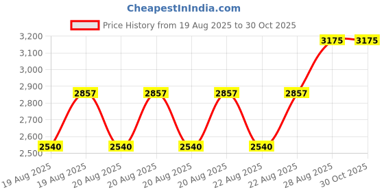 myntra.com Armaf Club De Nuit Intense Man Eau De Parfum-30ml armaf Price History Graph from 19 Aug 2025 to 30 Oct 2025