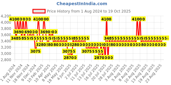 myntra.com Armaf Men Bucephalus No X Eau De Parfum 100 ml armaf Price History Graph from 1 Aug 2024 to 18 Oct 2025