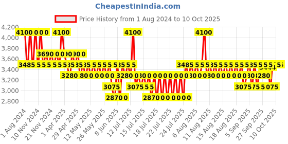 myntra.com Armaf Men Bucephalus XI Eau De Parfum 100 ml armaf Price History Graph from 1 Aug 2024 to 10 Oct 2025