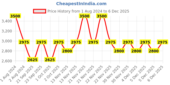 myntra.com Armaf Men Club De Nuit Eau De Toilette 105 ml armaf Price History Graph from 1 Aug 2024 to 4 Dec 2025
