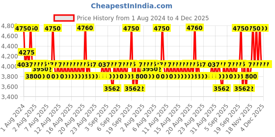 myntra.com Armaf Men Club De Nuit Intense Eau De Toilette 105 ml armaf Price History Graph from 1 Aug 2024 to 4 Dec 2025