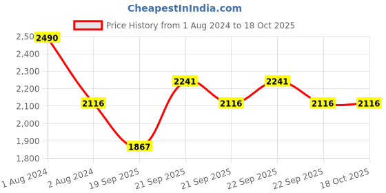 myntra.com Armaf Men Hunter Natural Eau De Toilette 100 ml armaf Price History Graph from 1 Aug 2024 to 17 Oct 2025