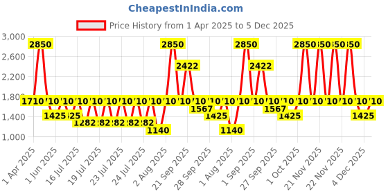 myntra.com Armaf Men Signature True Eau De Parfum - 100 ml armaf Price History Graph from 1 Apr 2025 to 5 Dec 2025
