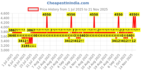 myntra.com Armaf Uniq Oud Forever Eau de Parfum 100ml armaf Price History Graph from 1 Jul 2025 to 21 Nov 2025