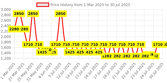 myntra.com Armaf Women Signature Night Eau De Parfum 100 ml armaf Price History Graph from 1 Mar 2025 to 15 Jul 2025