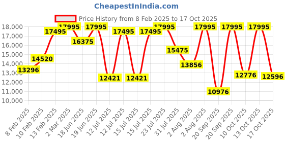 myntra.com Armani Exchange Black Watch and Chain Set AX7162SET armani exchange Price History Graph from 8 Feb 2025 to 17 Oct 2025