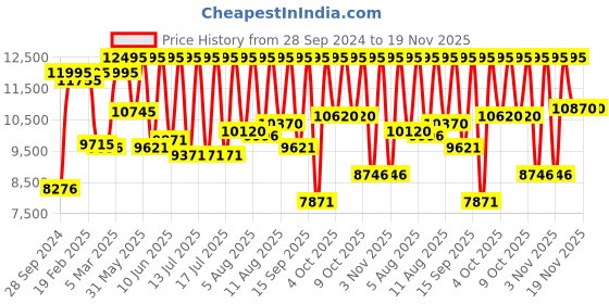 myntra.com Armani Exchange HAMPTON Men Navy Blue Analogue Watch AX2133 armani exchange Price History Graph from 28 Sep 2024 to 19 Nov 2025