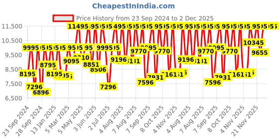 myntra.com Armani Exchange Men Black Analogue Watch AX1344 armani exchange Price History Graph from 23 Sep 2024 to 2 Dec 2025