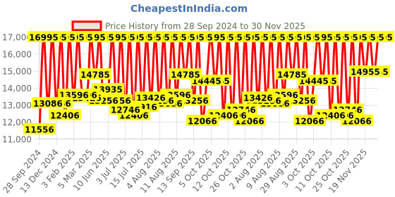 myntra.com Armani Exchange Men Black Analogue Watch AX7101 armani exchange Price History Graph from 28 Sep 2024 to 30 Nov 2025