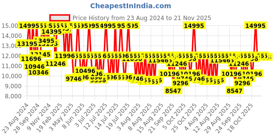myntra.com Armani Exchange Men Black Dial & Straps Analogue Automatic Motion Watch AX2748 armani exchange Price History Graph from 23 Aug 2024 to 21 Nov 2025