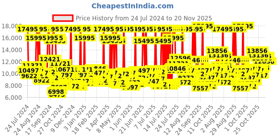 myntra.com Armani Exchange Men Black Dial Bracelet Style Straps Analogue Multi Function Watch AX2513 armani exchange Price History Graph from 24 Jul 2024 to 20 Nov 2025