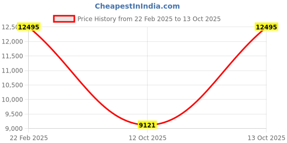 myntra.com Armani Exchange Men Black Dial Watch AX2101 armani exchange Price History Graph from 22 Feb 2025 to 12 Oct 2025