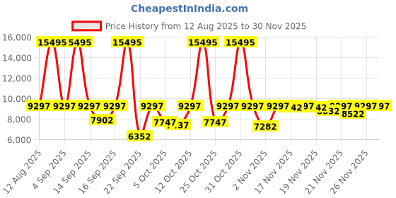 myntra.com Armani Exchange Men Black Dial Watch AX2145 armani exchange Price History Graph from 12 Aug 2025 to 29 Nov 2025