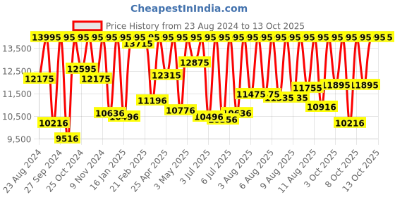 myntra.com Armani Exchange Men Black Hampton Analogue Watch AX2103 armani exchange Price History Graph from 23 Aug 2024 to 13 Oct 2025