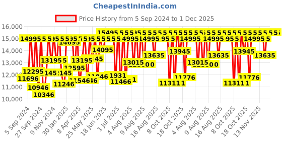 myntra.com Armani Exchange Men Black Hampton Analogue Watch AX2413 armani exchange Price History Graph from 5 Sep 2024 to 1 Dec 2025