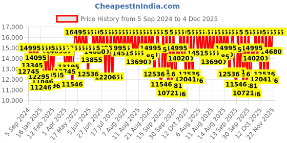 myntra.com Armani Exchange Men Blue Patterned Dial & Straps Hampton Analogue Watch AX2440 armani exchange Price History Graph from 5 Sep 2024 to 4 Dec 2025