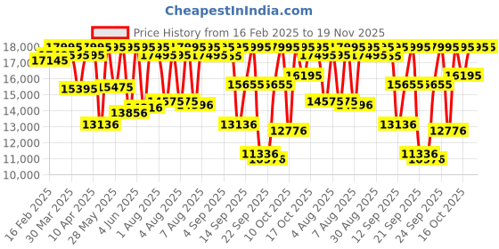myntra.com Armani Exchange Men Bracelet Style Chronograph Analogue Watch AX1765I-Grey armani exchange Price History Graph from 16 Feb 2025 to 18 Nov 2025