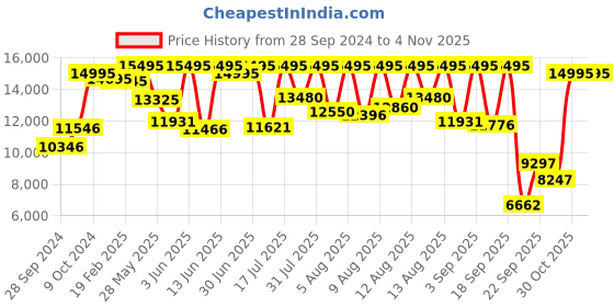 myntra.com Armani Exchange Men Bracelet Style Straps Analogue Watch AX2453 armani exchange Price History Graph from 28 Sep 2024 to 30 Oct 2025
