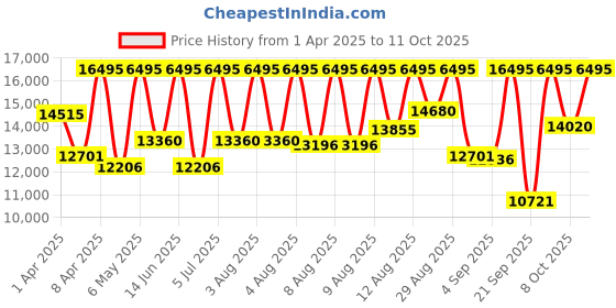 myntra.com Armani Exchange Men Chronograph AnalogueWatch AX2862I armani exchange Price History Graph from 1 Apr 2025 to 11 Oct 2025