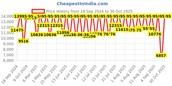 myntra.com Armani Exchange Men Dial & Stainless Steel Bracelet Style Straps Analogue Watch AX1873 armani exchange Price History Graph from 18 Sep 2024 to 30 Oct 2025
