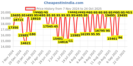 myntra.com Armani Exchange Men Dial & Stainless Steel Bracelet Style Straps Analogue Watch AX7153SET armani exchange Price History Graph from 7 Nov 2024 to 23 Oct 2025