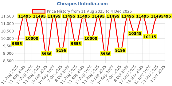 myntra.com Armani Exchange Men Dial & Straps Analogue Watch AK_AX4169 armani exchange Price History Graph from 11 Aug 2025 to 4 Dec 2025