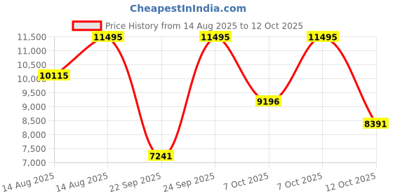 myntra.com Armani Exchange Men Dial & Straps Analogue Watch AX4168 armani exchange Price History Graph from 14 Aug 2025 to 12 Oct 2025