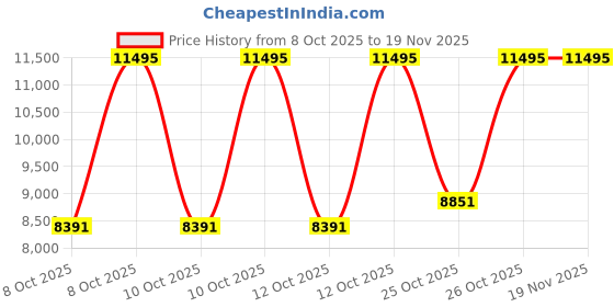 myntra.com Armani Exchange Men Dial & Straps Analogue Watch AX4172 armani exchange Price History Graph from 8 Oct 2025 to 19 Nov 2025