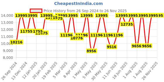 myntra.com Armani Exchange Men Grey Analogue Watch AX2194_OR armani exchange Price History Graph from 26 Sep 2024 to 25 Nov 2025