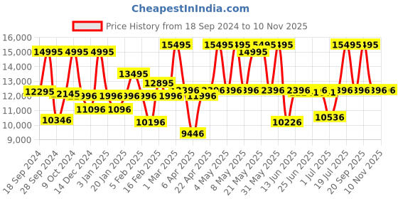 myntra.com Armani Exchange Men Leather Analogue Watch AX7147SET-Black armani exchange Price History Graph from 18 Sep 2024 to 9 Nov 2025
