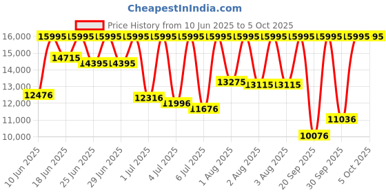 myntra.com Armani Exchange Men Patterned Dial & Straps Analogue Watch AX7165SET armani exchange Price History Graph from 10 Jun 2025 to 3 Oct 2025