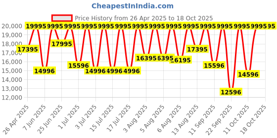 myntra.com Armani Exchange Men Patterned Dial Chronograph Analogue Watch AX1966I armani exchange Price History Graph from 26 Apr 2025 to 18 Oct 2025