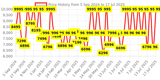 myntra.com Armani Exchange Men Printed Dial & Analogue Watch AX2872 armani exchange Price History Graph from 5 Sep 2024 to 17 Jul 2025