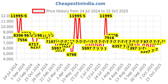 myntra.com Armani Exchange Men Printed Dial & Leather Straps Analogue Watch AX1872 armani exchange Price History Graph from 24 Jul 2024 to 14 Oct 2025