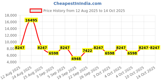 myntra.com Armani Exchange Men Printed Dial & Straps Analogue Watch AX2865 armani exchange Price History Graph from 12 Aug 2025 to 14 Oct 2025