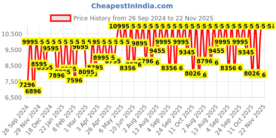 myntra.com Armani Exchange Men Round Shaped Straps Analogue Watch AX7159SET armani exchange Price History Graph from 26 Sep 2024 to 22 Nov 2025