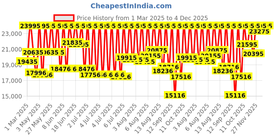 myntra.com Armani Exchange Men Skeleton Bracelet Style Analogue Automatic Watch AX2458I-Grey armani exchange Price History Graph from 1 Mar 2025 to 4 Dec 2025
